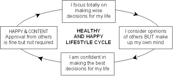 Healthy and Happy Lifestyle Cycle