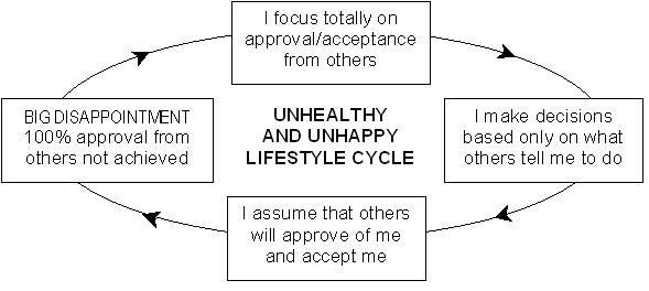 Unhealthy and Unhappy Lifestyle Cycle